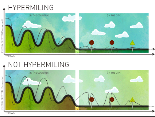 hypermiling