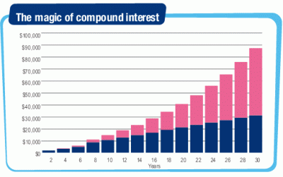 Interesse semplice e interesse composto, qual è la differenza