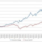 Che cos’è la strategia di investimento Dual Momentum?