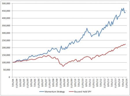 Che cos’è la strategia di investimento Dual Momentum?